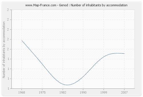 Genod : Number of inhabitants by accommodation