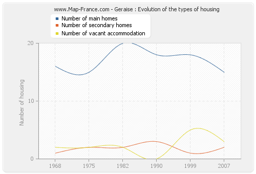 Geraise : Evolution of the types of housing