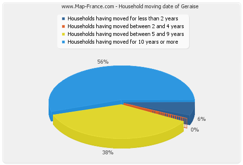Household moving date of Geraise