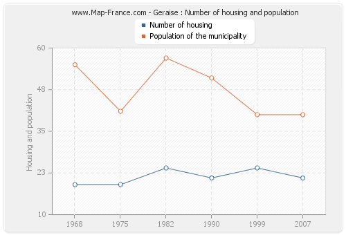 Geraise : Number of housing and population