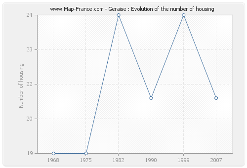 Geraise : Evolution of the number of housing