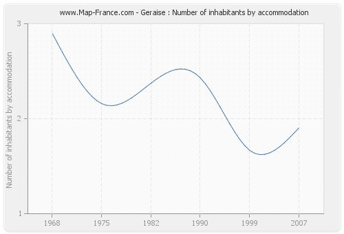 Geraise : Number of inhabitants by accommodation