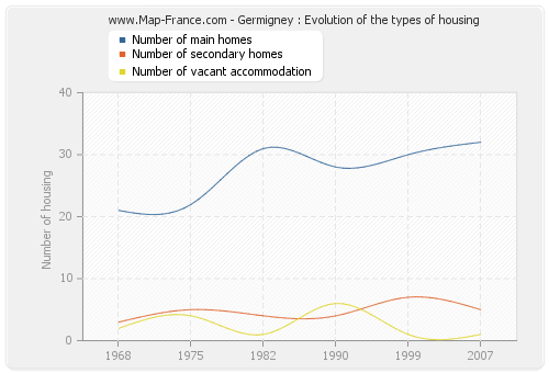 Germigney : Evolution of the types of housing