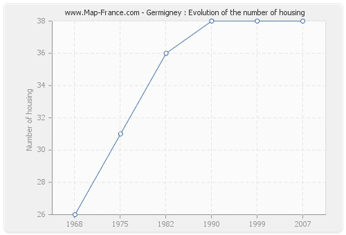 Germigney : Evolution of the number of housing