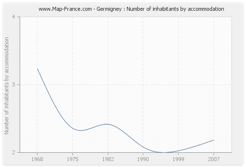 Germigney : Number of inhabitants by accommodation