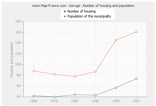 Geruge : Number of housing and population