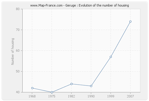 Geruge : Evolution of the number of housing