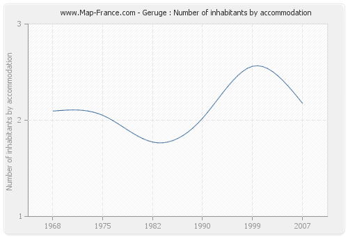 Geruge : Number of inhabitants by accommodation