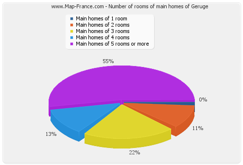 Number of rooms of main homes of Geruge