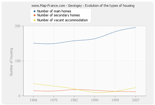 Gevingey : Evolution of the types of housing