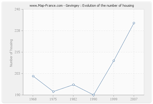 Gevingey : Evolution of the number of housing