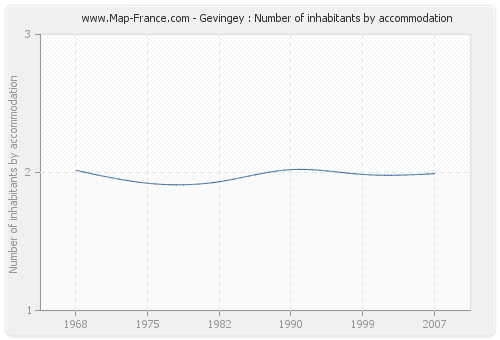 Gevingey : Number of inhabitants by accommodation