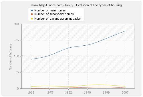 Gevry : Evolution of the types of housing