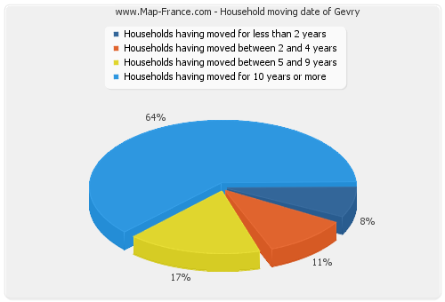 Household moving date of Gevry