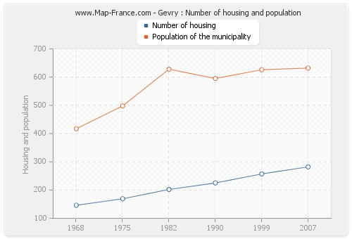 Gevry : Number of housing and population