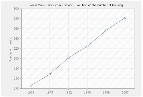 Gevry : Evolution of the number of housing