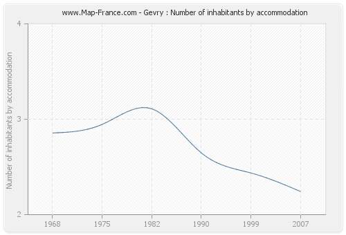 Gevry : Number of inhabitants by accommodation