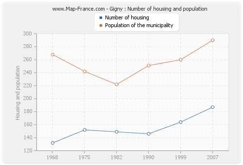 Gigny : Number of housing and population