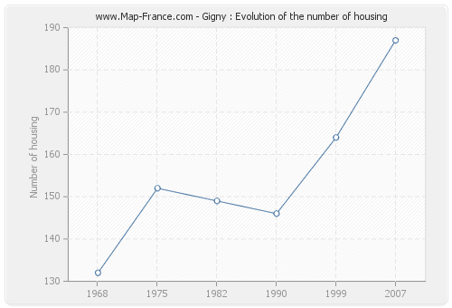 Gigny : Evolution of the number of housing