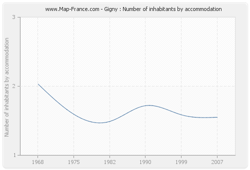 Gigny : Number of inhabitants by accommodation