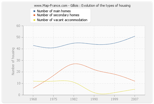 Gillois : Evolution of the types of housing
