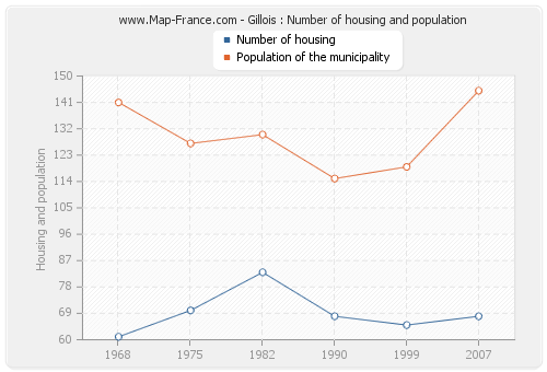 Gillois : Number of housing and population