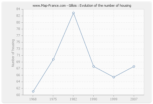 Gillois : Evolution of the number of housing