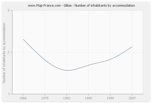 Gillois : Number of inhabitants by accommodation