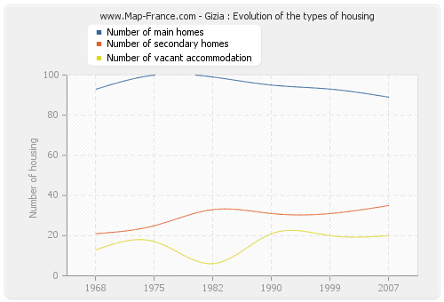 Gizia : Evolution of the types of housing