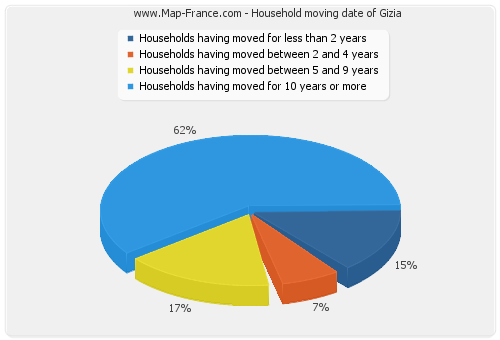 Household moving date of Gizia