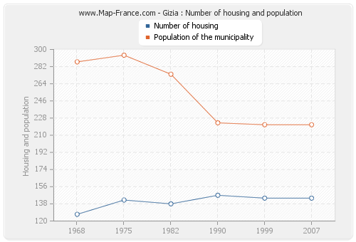 Gizia : Number of housing and population
