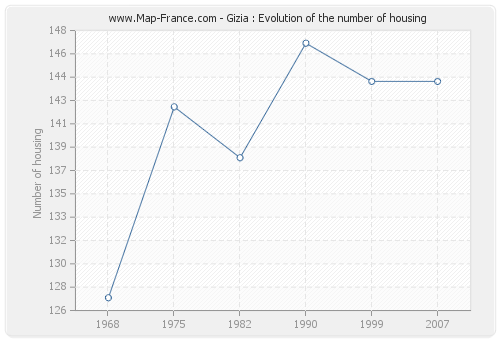 Gizia : Evolution of the number of housing