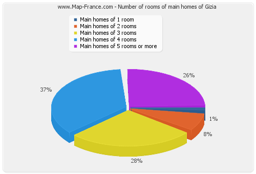 Number of rooms of main homes of Gizia