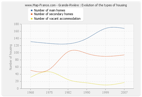Grande-Rivière : Evolution of the types of housing