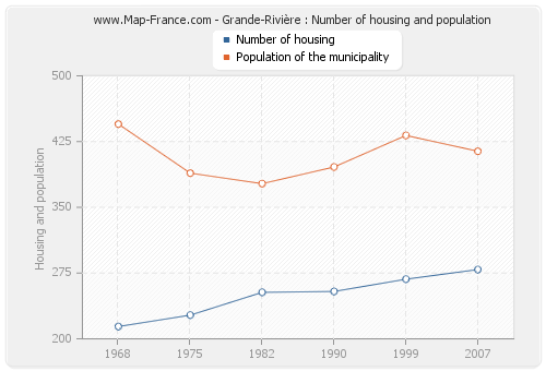 Grande-Rivière : Number of housing and population