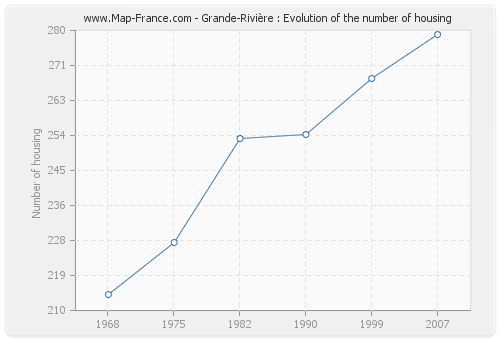Grande-Rivière : Evolution of the number of housing