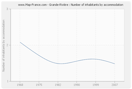 Grande-Rivière : Number of inhabitants by accommodation