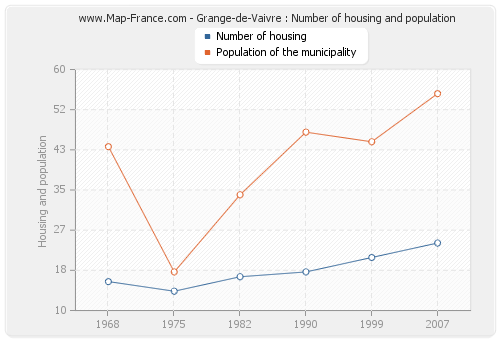 Grange-de-Vaivre : Number of housing and population