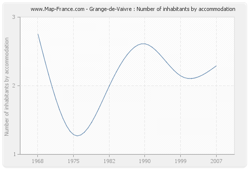 Grange-de-Vaivre : Number of inhabitants by accommodation