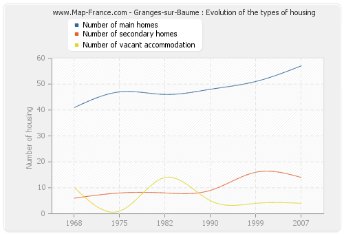 Granges-sur-Baume : Evolution of the types of housing