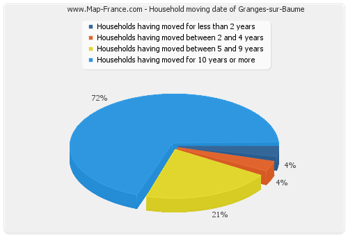 Household moving date of Granges-sur-Baume