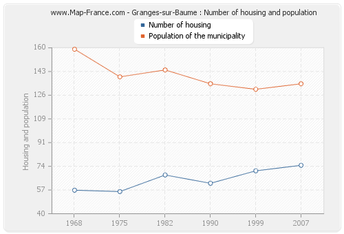 Granges-sur-Baume : Number of housing and population
