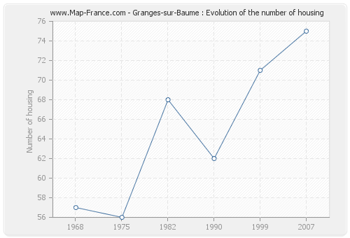 Granges-sur-Baume : Evolution of the number of housing