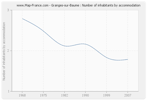 Granges-sur-Baume : Number of inhabitants by accommodation
