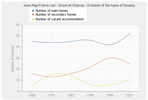 Graye-et-Charnay : Evolution of the types of housing
