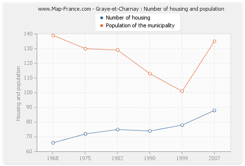 Graye-et-Charnay : Number of housing and population