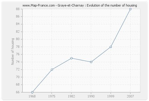 Graye-et-Charnay : Evolution of the number of housing