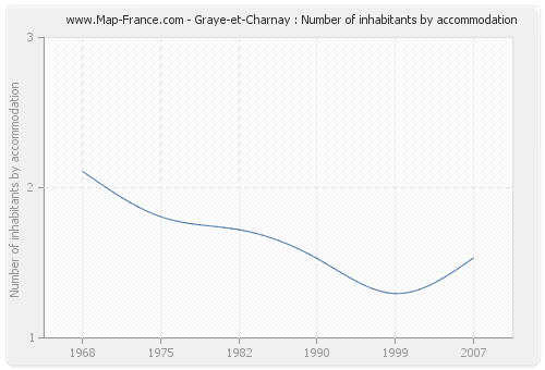 Graye-et-Charnay : Number of inhabitants by accommodation