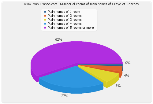 Number of rooms of main homes of Graye-et-Charnay