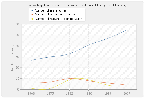 Gredisans : Evolution of the types of housing